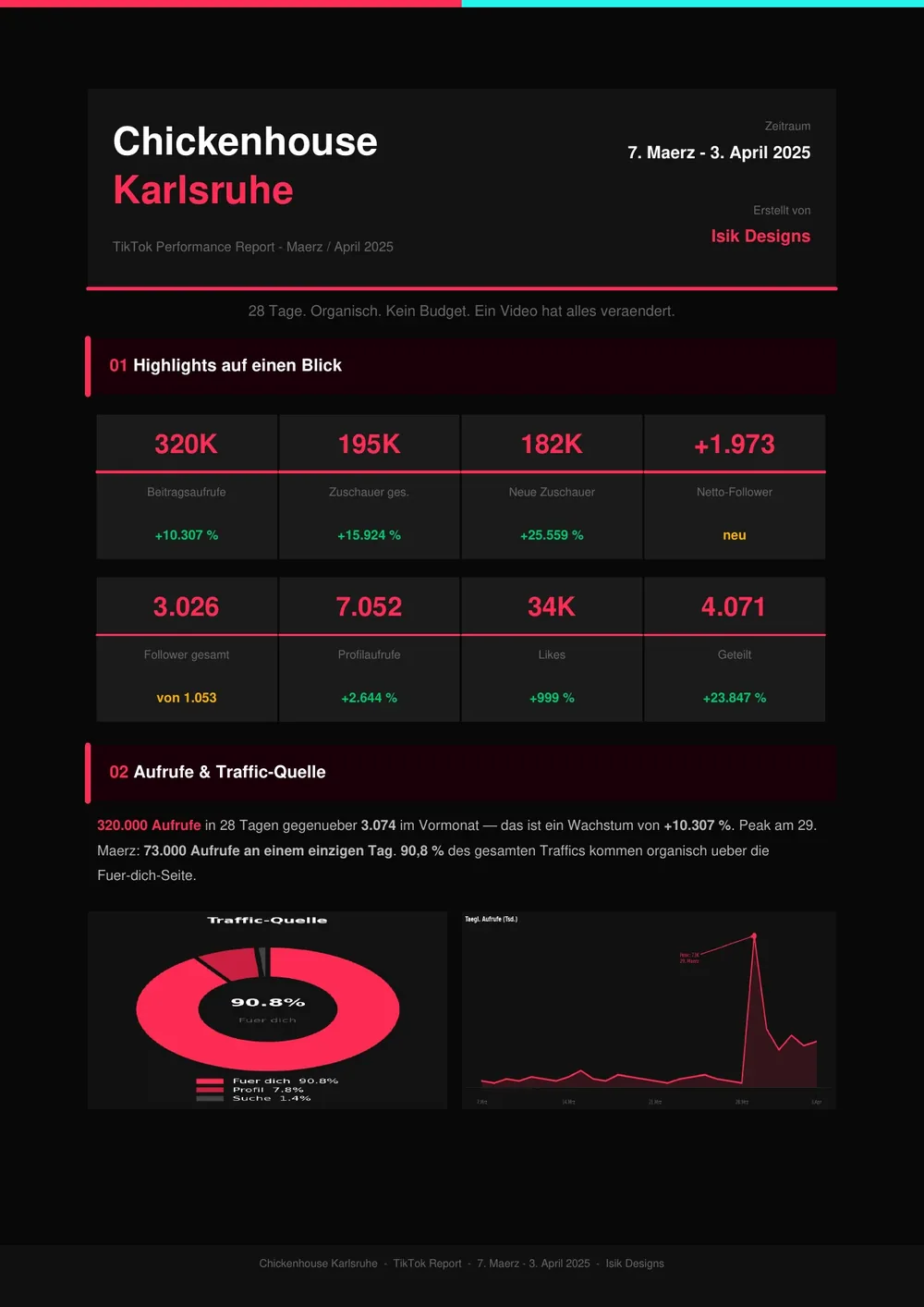 Monatsreport Social Media für Chickenhouse